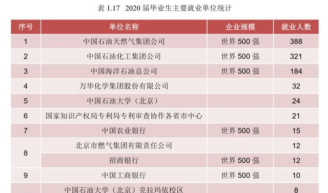 yabo亚博网站首页:中国石油大学（北京）2020届毕业生就业率达到9468，值得报考吗？