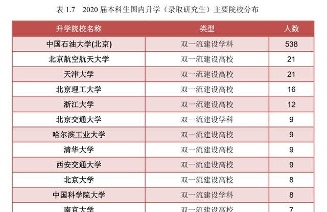 yabo亚博网站首页:中国石油大学（北京）2020届毕业生就业率达到9468，值得报考吗？